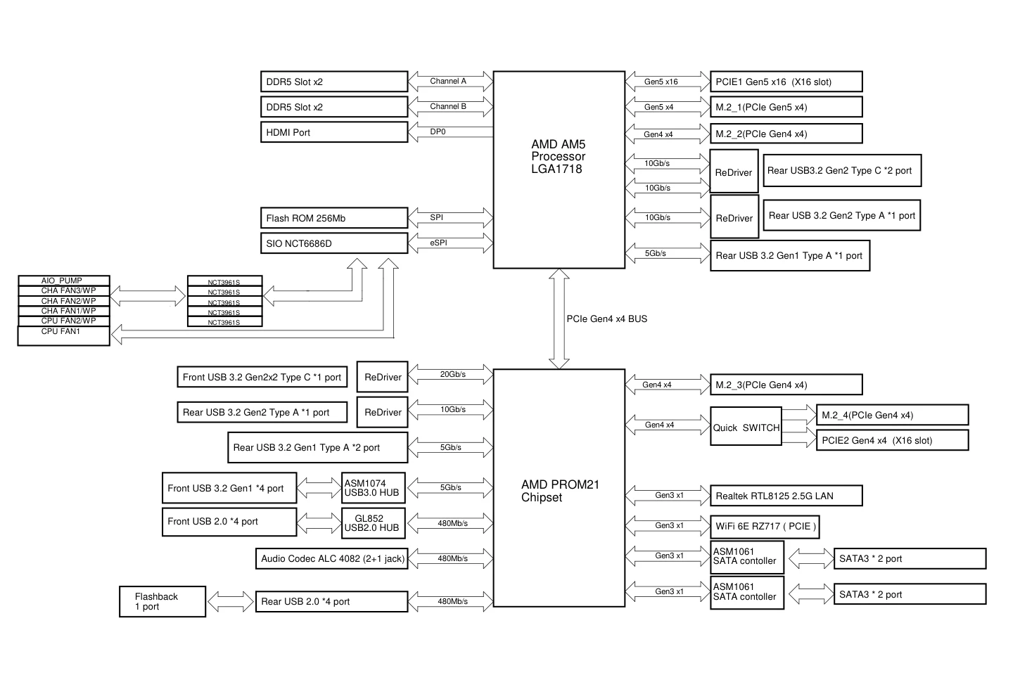 ASRock B850 Steel Legend WiFiのブロック図。CPUとPROM21チップセットの間はPCIe Gen4 x4