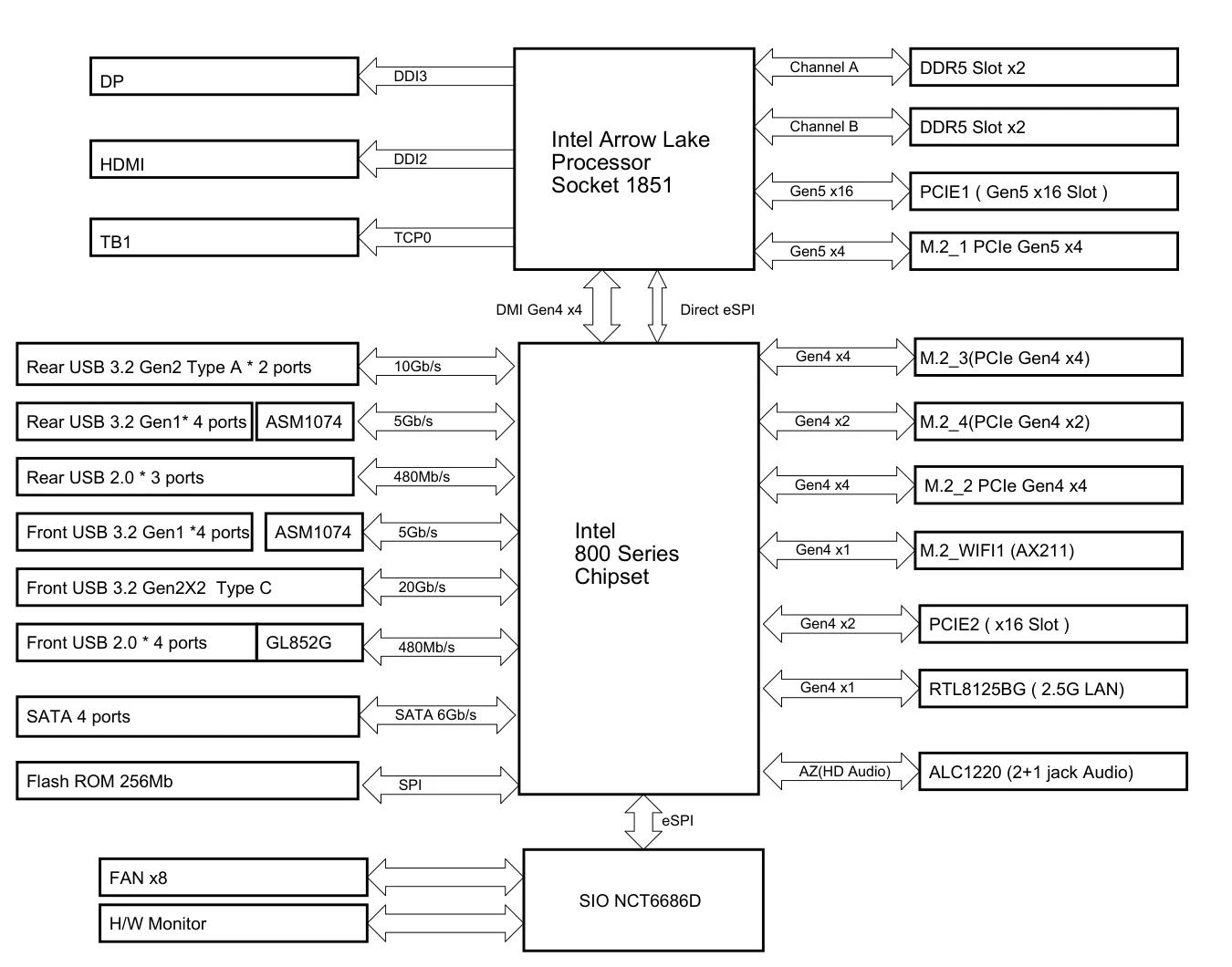 ASRock B860 Steel Legend WiFiのブロック図。CPUとチップセットの間はDMI Gen4 x4