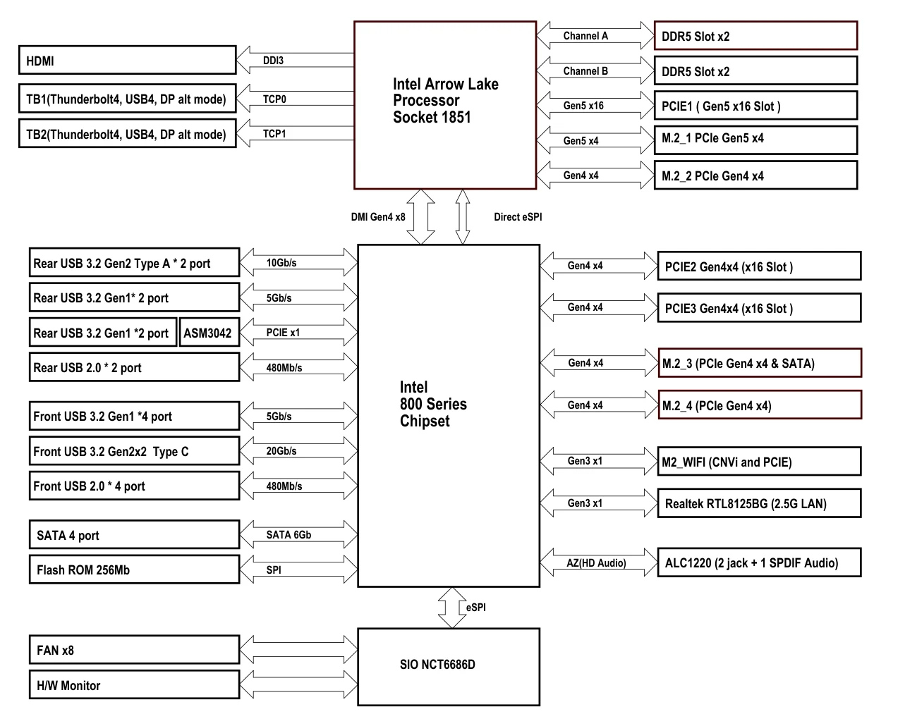 ASRock Z890 Steel Legend WiFiのブロック図。CPUとチップセットの間はDMI Gen4 x8