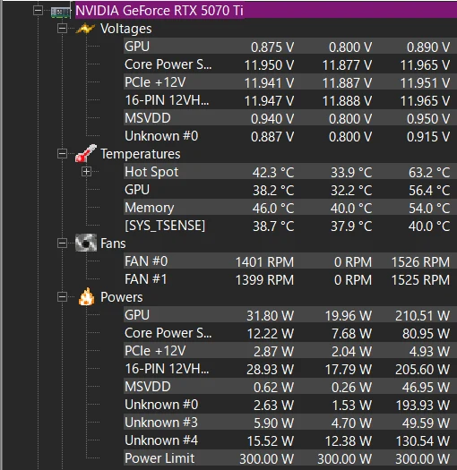 HWMonitorのRTX 5070 Ti表示。GPU電圧の最大0.890V、Hot Spot最大63.2℃、GPU電力最大210.51W