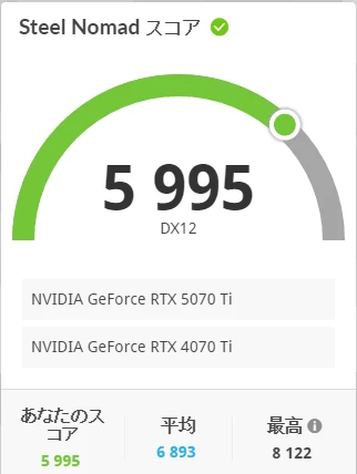 3DMark Steel Nomadの結果。RTX 5070 Ti 875mV設定でスコア5995