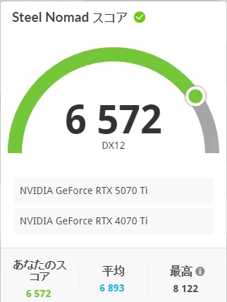 3DMark Steel Nomadの結果。RTX 5070 Ti定格でスコア6572