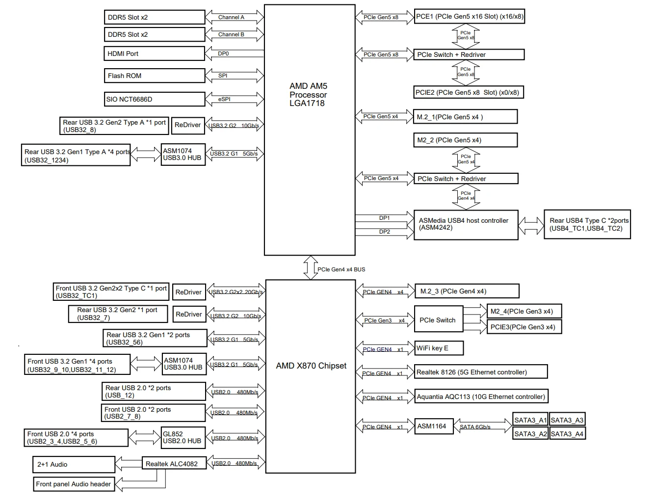 ASRock X870 Taichi Creatorのブロック図。AM5 CPUの下にX870チップセットが1個